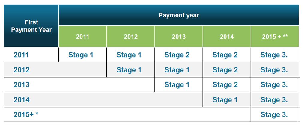 Stage of Meaningful Use Criteria by Year *Avoids payment adjustments only for EPs only in the Medicare EHR Incentive Program ** Stage 3 criteria of meaningful