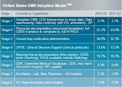 EHR Adoption: US Hospitals 2015 Meaningful Use (Stage 2) (plus patient portal) Meaningful Use