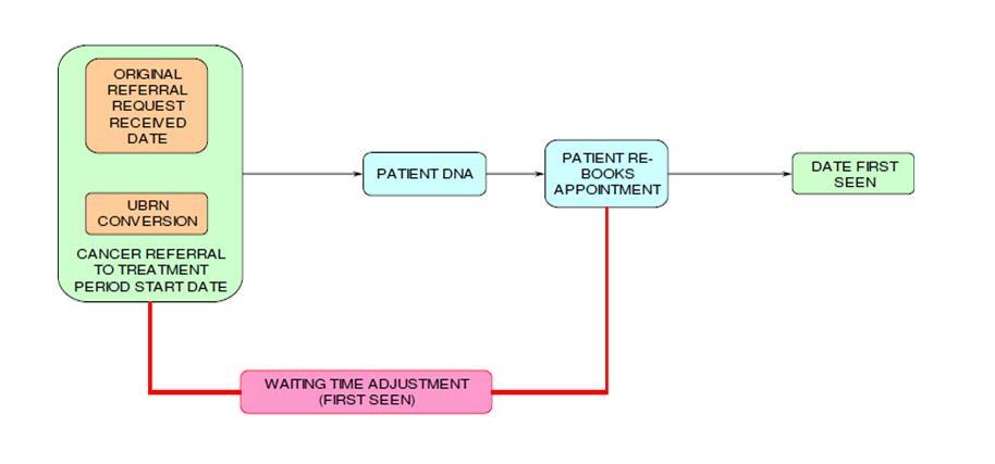 Figure 1: Pathway adjustment for DNA UBRN, unique booking reference number Pathway adjustment for admitted pathway If a patient has to be offered a TCI date for admitted care (ordinary admission or