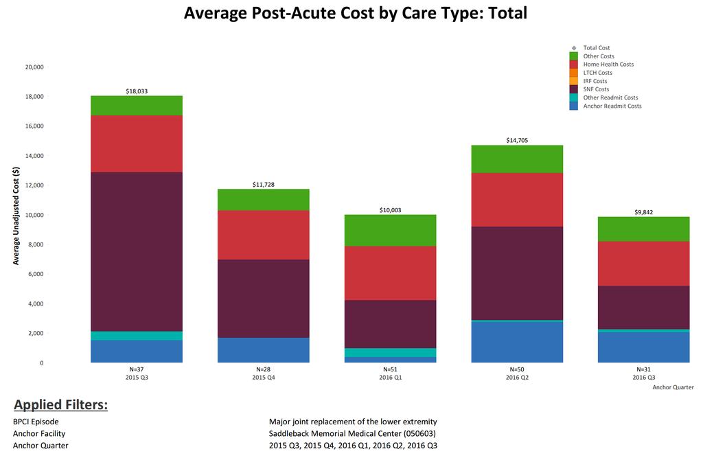 Average Post-Acute Spend