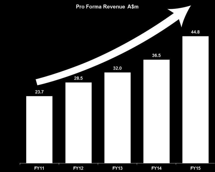2015 Highlights FY15 Results ahead of prospectus forecast Revenue of $44.8 million (vs prospectus $43.