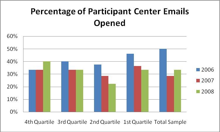 First, only the 1 st Quartile has seen a decrease in the total participant center email volume in the last few years.