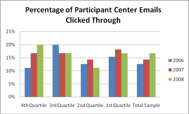 The combined annual growth rate (CAGR) of the opened and clicked through email tell an interesting story.