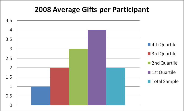 Considering average gifts per participant, we didn t find a very wide range separating the quartiles.