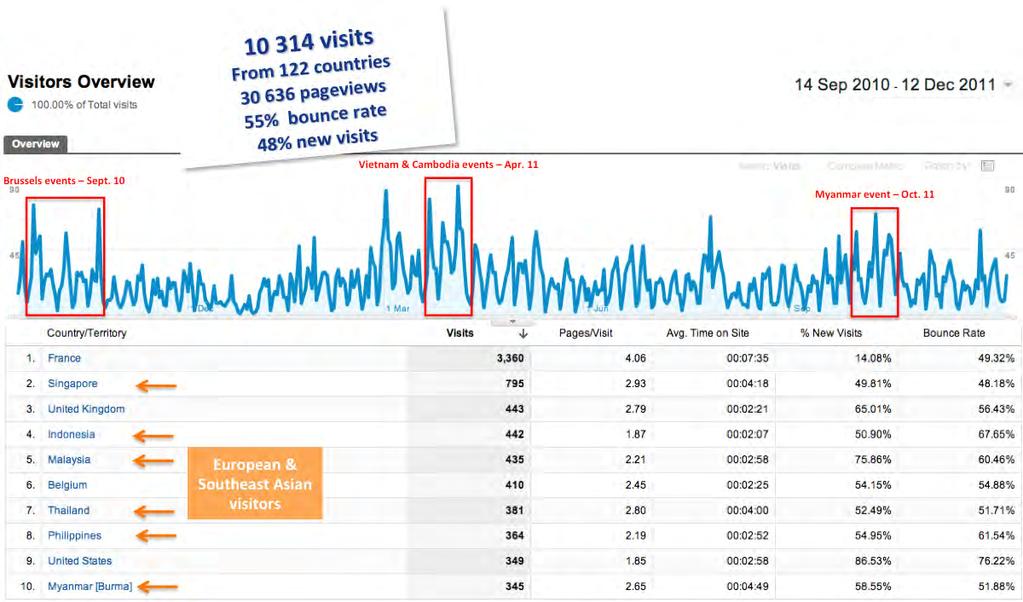 Page 11 of 34 Statistics The most visible impacts of the SEACOOP project dissemination efforts are: The SEALING website traffic (see below) The membership level of the SEACOOP LinkedIn group (see