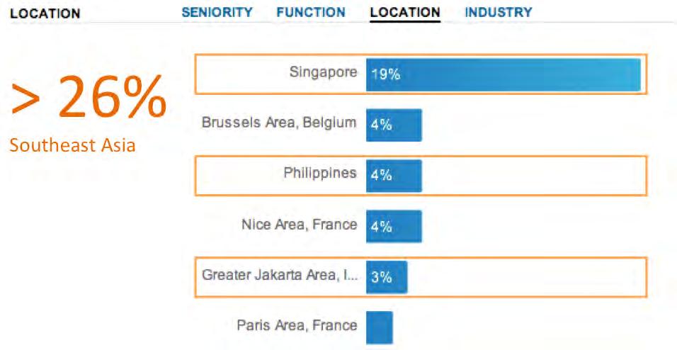 Page 13 of 34 A significant part of the members of the SEACOOP LinkedIn are based in Southeast Asian countries (around 26% of them): in Singapore (19%)