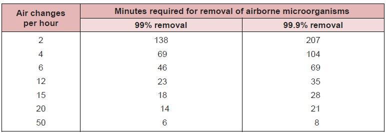 Table F-1, Time needed (by number of air changes per hour) to remove airborne microorganisms after generation of infectious droplet nuclei has ceased* 2 *This table was