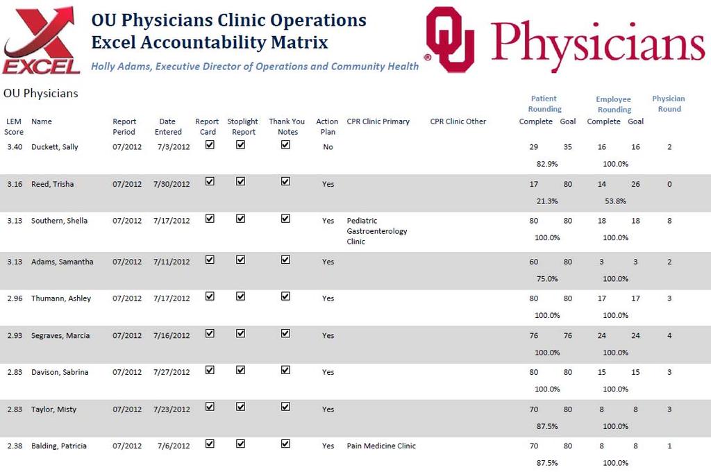 51 Clinic Performance Review (CPR) Meetings Focus is on leader accountability for clinics with patient satisfaction rankings below target for 3 consecutive quarters.