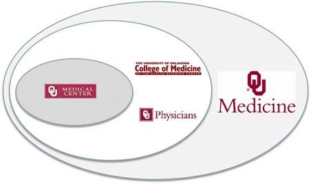 Who We Are OU Medicine is the partnership among the University of Oklahoma College of Medicine, the OU Medical Center (including The Children s Hospital),