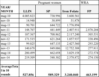Table 8: Women reached with MNHCW interventions (10 rounds, 2010-2014) Nigeria has an estimate number of 31.1 million children under the age of five (Countdown 2015) and of 7.
