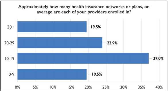 many providers they enroll. Two thirds indicated 100 or more.