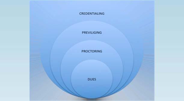 COMPLEXITY OF PROBLEM Credentialing Privileging Proctoring Enrollment Complexity Of The Problem Privileging varies from campus to campus mostly differing on whether they require recertification of