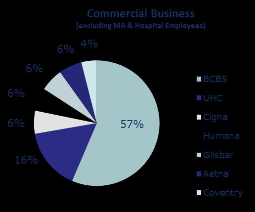 Payer Market Concentration Blue Cross/Blue Shield (23%) Commercial PPO & HMO Combined Humana Medicare