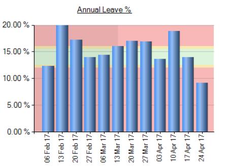 11.3 Sick leave reported in April was above the set parameter of less than 3%.