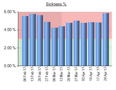 Work is underway with the HR Business Partners to review the sickness more regularly. 12.0 Conclusion 12.