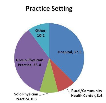 clinical practice: 10.1 years Mean years in current position: 9.4 years Mean years in current specialty: 7.