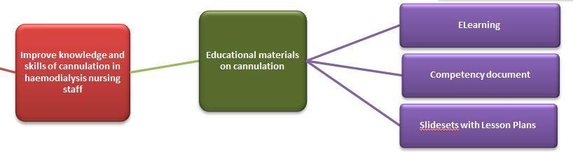 Educational Materials ELearning package Slidesets and lesson plans Need to do 1 but not both Choice Competency