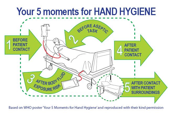 8 of 26 Approval Date: 26 Jun 2017 5. LEVELS OF HAND HYGIENE 5.1 Hand hygiene is determined by actions; those completed and those intended to be performed. 5.2 General hand hygiene (See pages 10-11 for technique) 5.