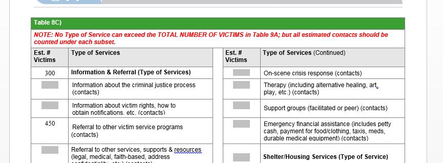 programs. This is because the same victim may receive this service or contact more than once during the grant period.
