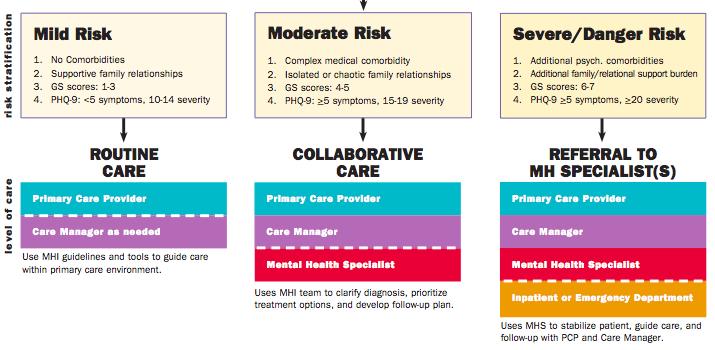 Mental Health Integration Treatment Cascade Model: Transformation of Delivery and Cost at Intermountain Healthcare