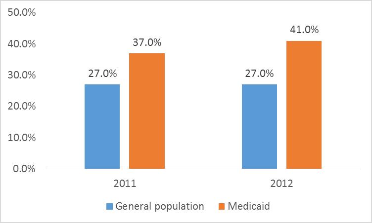 In 2012, the proportion of Medicaid adults who are obese was 52% higher than