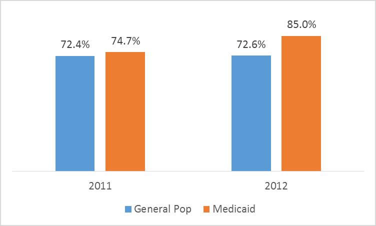 Medicaid members report slightly higher rates of using effective contraceptive methods Note CCO incentive