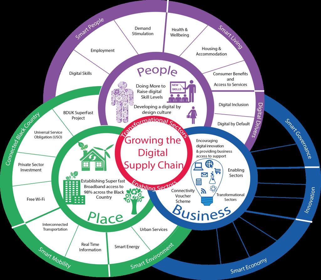 A digital approach to address the digital needs of the Black Country Digital Venn diagram 1. Introduction 1.
