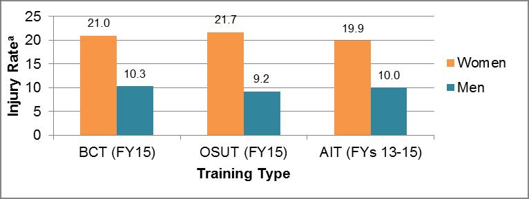 5.6 Injury Rates for BCT, OSUT, and Six Newly Opened AITs BCT, OSUT, and AIT Injury Rates, FY 2015.