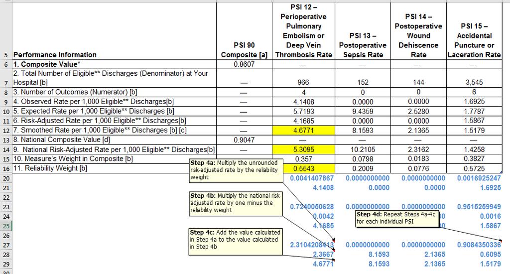 Figure 7 AHRQ Replication Step 4 Step 5: Calculate the PSI 90 Composite 5a. Start with the unrounded smoothed rate calculated in Step 4c and divide by 1,000 for each PSI measure. 13 5b.