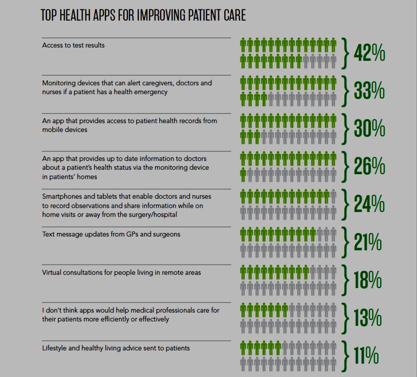 Mobile Devices and Patient Engagement Patients are looking for tools to support the
