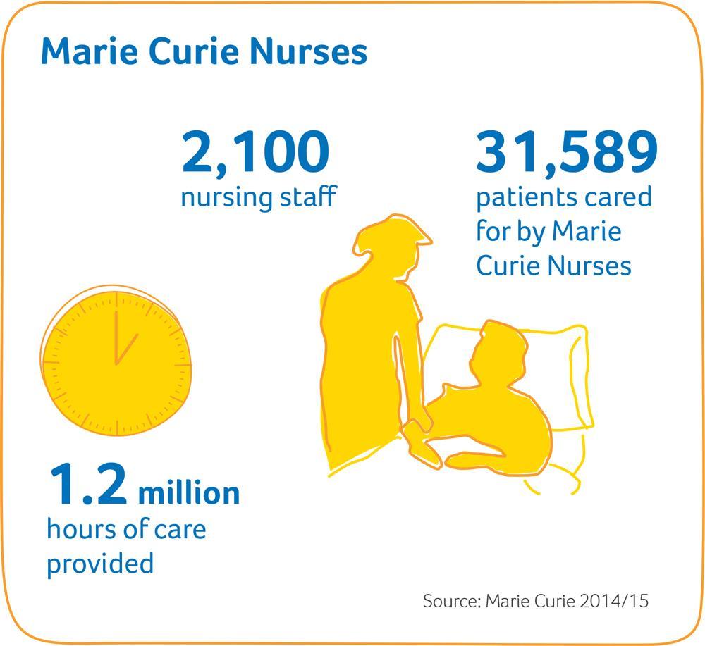 Marie Curie Nurses provide hands-on care and emotional support in people s homes help people to stay in the comfort of their own home