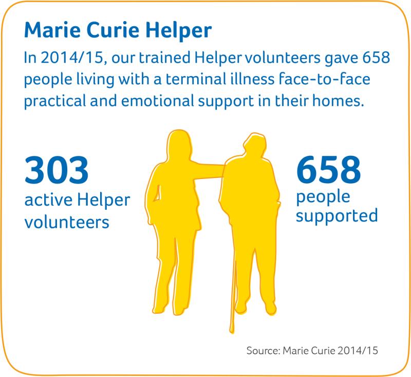 Marie Curie Helper volunteers Companionship and practical support from friendly, caring Marie Curie Helper volunteers Our trained volunteers: visit people