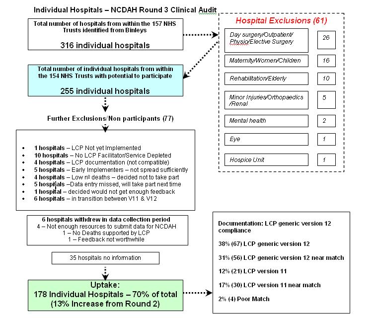 Figure 2: Participation in the Clinical (LCP) element of the NCDAH Round 3 As for the Organisational element of the NCDAH Round 3, Chief Executives and palliative care colleagues from all Hospital