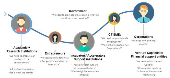 Stakeholders, at both the local, and national level, or private and public sectors must be engaged to change the direction of an ICT-centric innovation ecosystem.