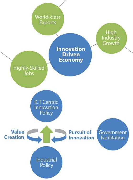 Figure 8: Policy enabling innovation ecosystems Source: Adapted from Goh (2005) Figure 9: Elements to fostering innovation Source: ITU 1.3.