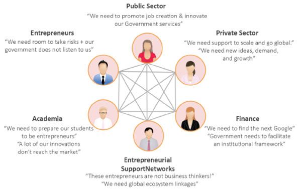 Figure 11: Ecosystem stakeholder groups Source: ITU Figure 12: Stakeholder mapping canvas Source: ITU Entrepreneurs: Entrepreneurs stimulate innovation because they build companies to deliver novel