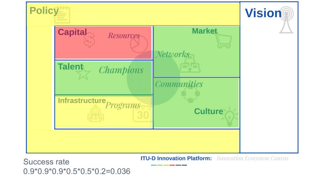Figure 14: Colour coded ecosystem canvas Source: ITU Since each pillar is one part of a whole, and the function of each pillar is needed to have successful innovation activities, the combined