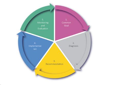 Figure 24: Country review workflow Source: ITU 1) Common goal.