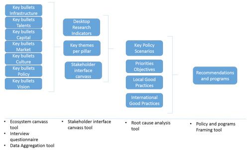 Figure 26: Information flow for country reviews Source: ITU i. Desktop research indicators.