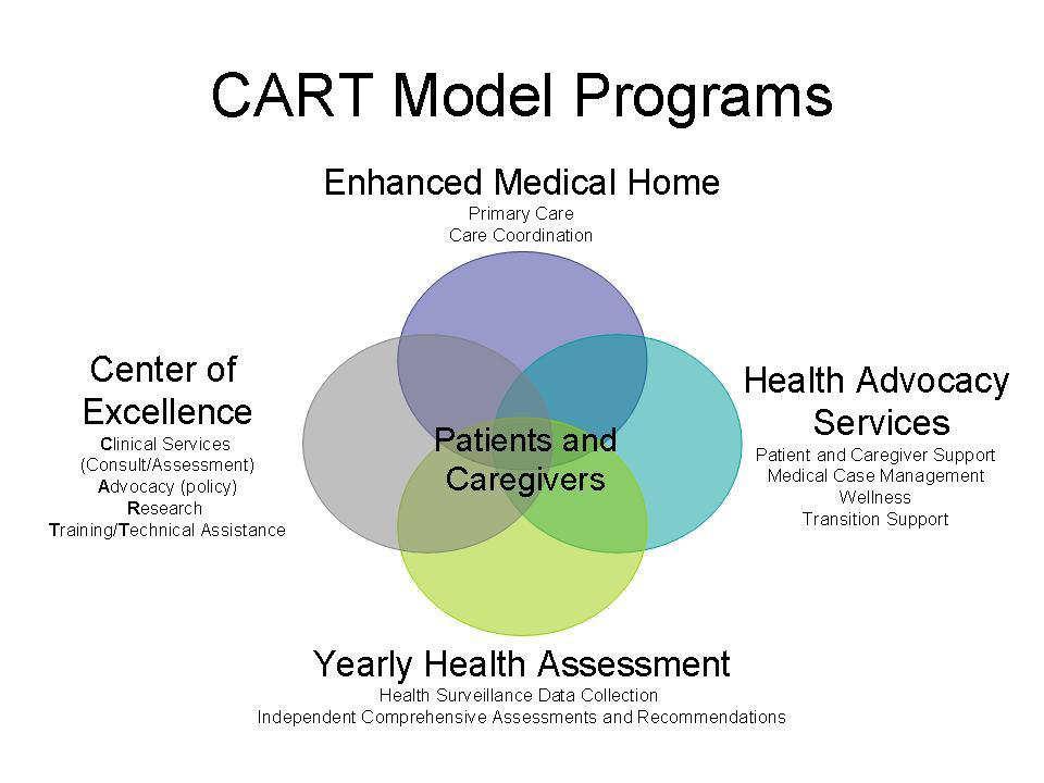 Key Components of Health Advocacy Health Advocates partner with clients (patients), clinicians and caregivers to promote positive health changes through support, access, advocacy, medical case