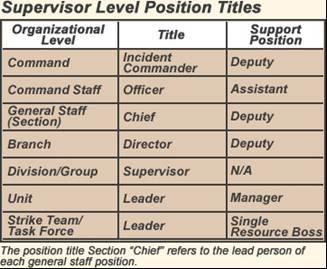 Filling positions with qualified individuals: The use of distinct titles for ICS positions allows for filling ICS positions with the most qualified individuals rather than based on seniority.