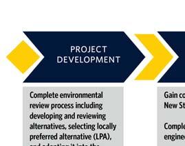 Establish Project Budget for the Federal Grant Identifies Project Impacts and Mitigation Commitments Refines the project for Engineering and Construction Phase 10 Project Development Phase
