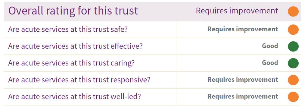 Figure 8: CQC Overall Ratings for RBFT Inspection June 2014 Accident and emergency Medical care (including older people s care) Surgery Intensive/critical care Maternity and family planning Services