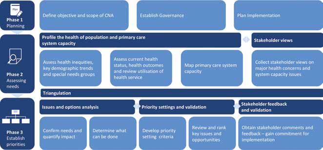 CNA Objectives and Methodology The objectives of the CNA were to work with local stakeholders including consumer and community groups, local government, GPs, and other health providers to: assess and