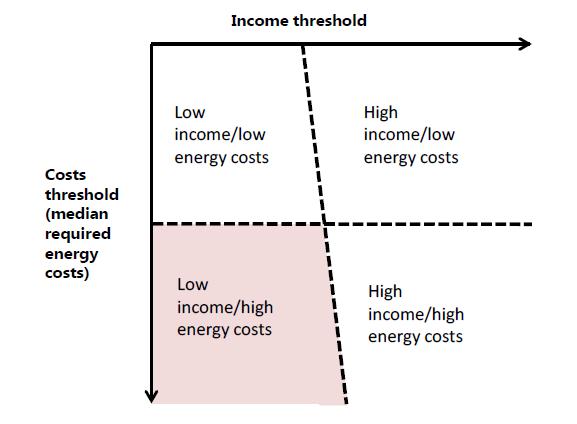 High cost low income indicator