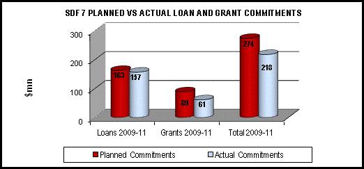 2.05 Annual loan and grant commitments for SDF 7 compared with the annual average for SDF 6 are presented in Table 1. Total commitments in 2011 amounted to $91.9 mn compared with $74.5 mn in 2010.