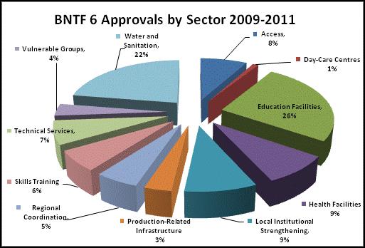 2.32 There was also an increase in disbursements for BNTF 6 subprojects in 2011 with approximately $4.8 mn being disbursed by the end of the year compared with $1.7 mn in 2010.