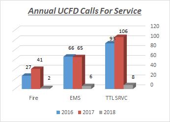 Figure 1: Fire Department Calls for Service Resource: Weber Area Consolidated Dispatch Figure 2: Monthly Call Volume