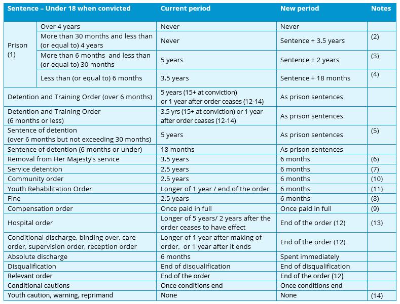 Rehabilitation Periods Under 18 Notes about the tables If a sentence/disposal is not is covered in the table above, under the changes it has no rehabilitation period and becomes spent immediately