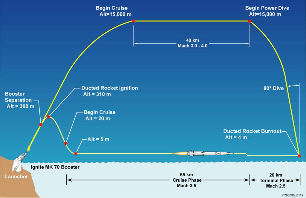 GQM-163A High Diver Potential High Dive Profile Current Profile
